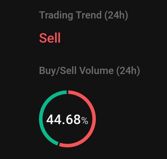 ergo is up price 10% and 24 hours trend is sell 

🚀🚀🌜 moon mode parabola activated when sellers exhausted
