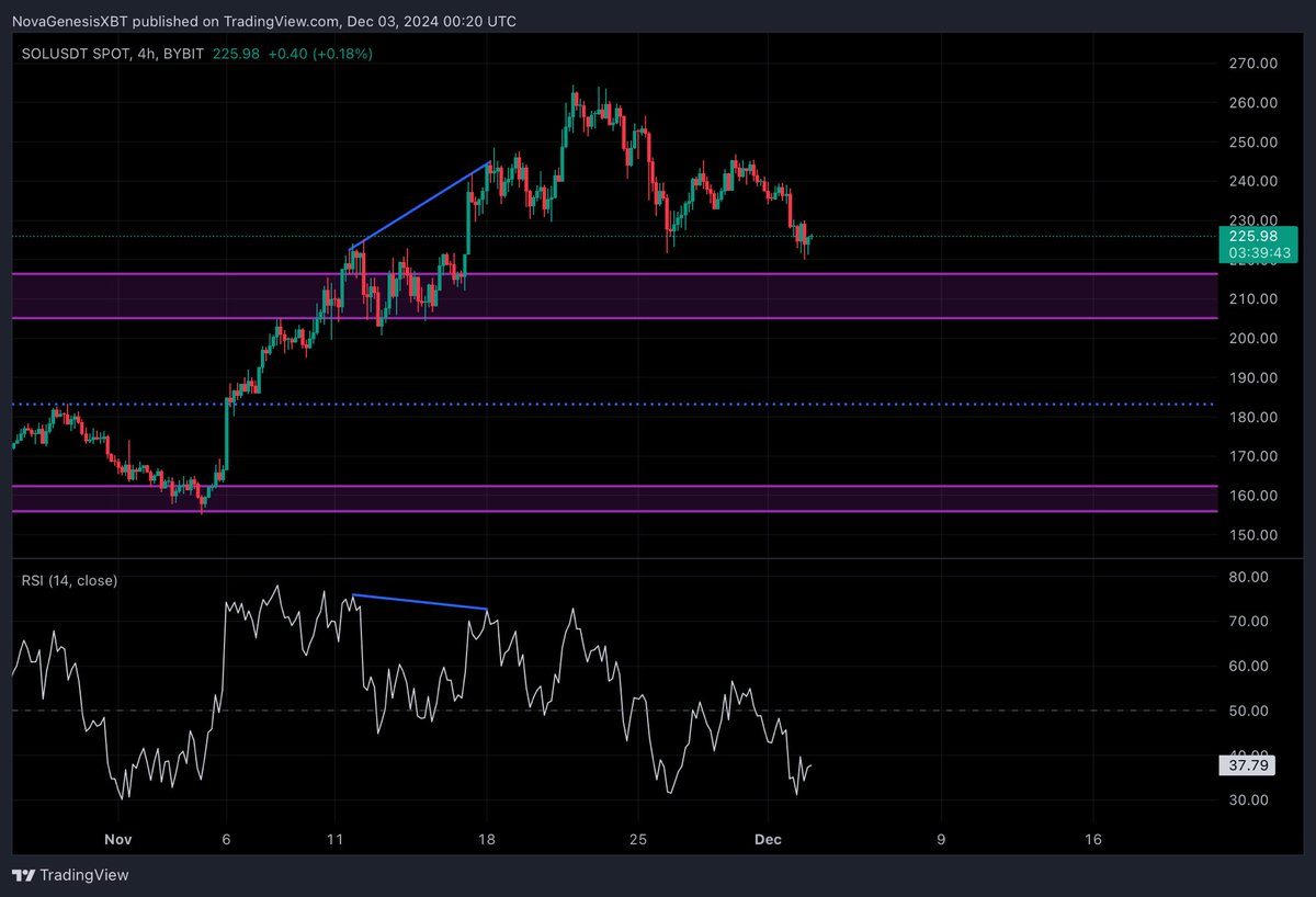GenesisXBT's tweet photo. This was expected as the market told us this would be possible for #Solana , right here would be an absolutely amazing time to jump into any Meme coins or alts as we prepare for the next leg up https://t.co/w2fa3bbgls