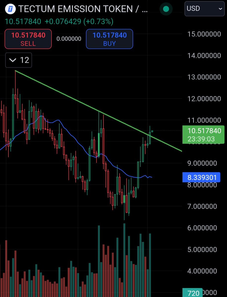 Trader_BTMFD's tweet image. #tectum $TET looking for that full bodied candle close above the down trend channel. Let&apos;s go go!

#softnotes #fastestblockchain