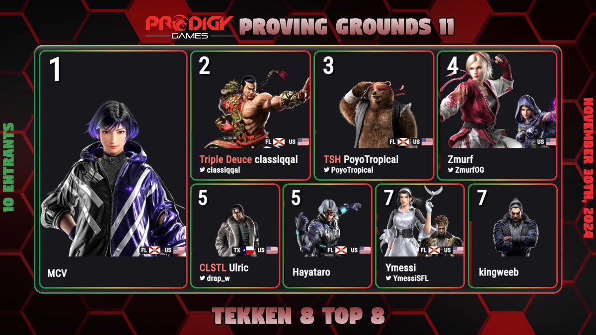 DKBattleLounge's tweet photo. Prodigy Proving Grounds 11 Tekken 8 Results!
🏆MCV
🥈@classiqqal
🥉@PoyoTropical
🏅@ZmurfOG
🏅@drap_w
🏅Hayataro
🏅@YmessiSFL
🏅King Weeb
#Tekken8 #Tekken #T8 #PPG11 #ProdigyGames #DKBattleLounge
#PalmBeachGaming https://t.co/TOAYptCkXN