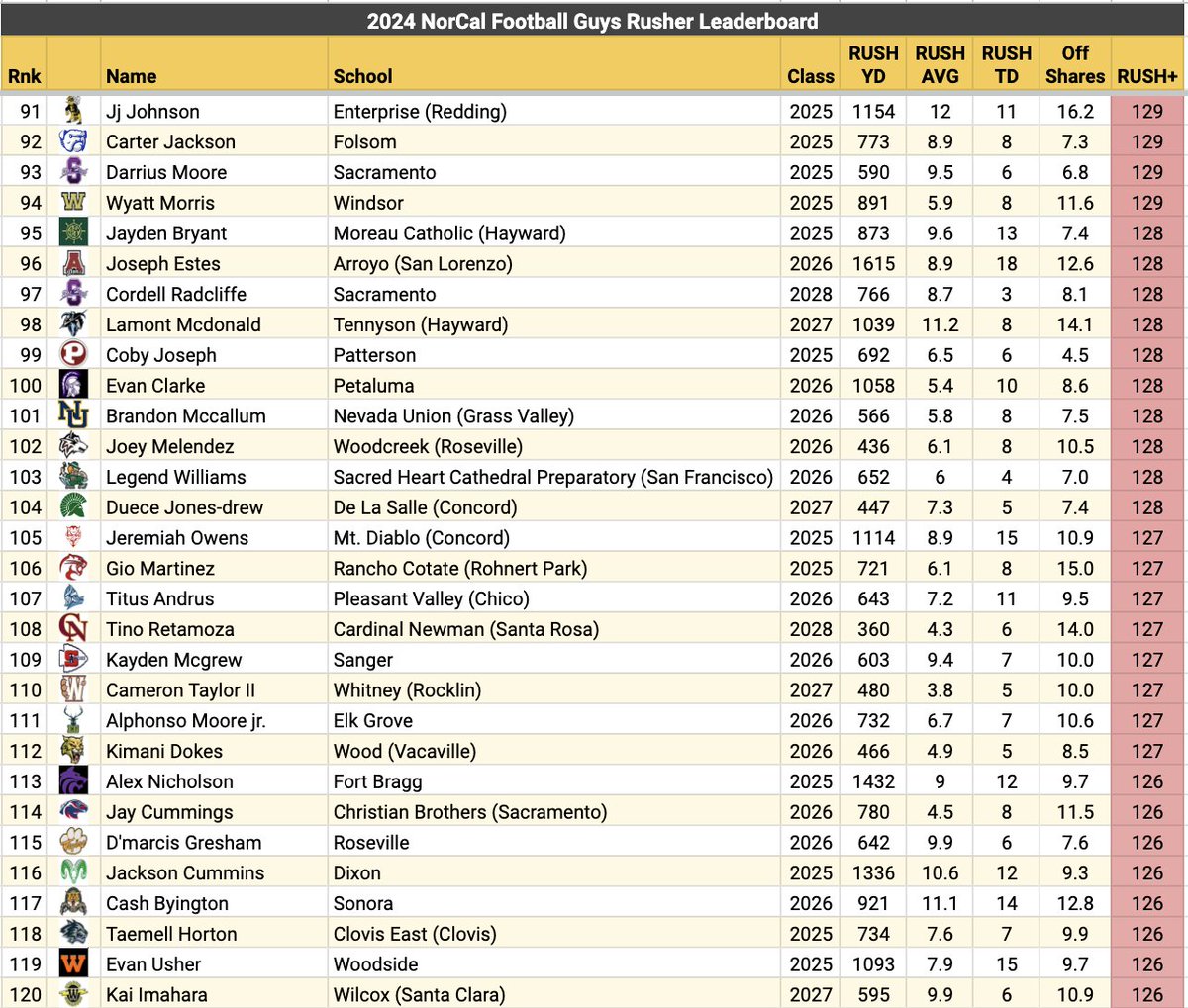 NorCal Football Guys (@norcal_football) on Twitter photo Top 120 NorCal π Rushers!
<a href="/drak0mula/">3βοΈπ±πππ
ππ π³πππππ</a> sporting the only 200+ mark on the leaderboard π₯ (100 is average)! Top 120 NorCal π Rushers!
<a href="/drak0mula/">3βοΈπ±πππ
ππ π³πππππ</a> sporting the only 200+ mark on the leaderboard π₯ (100 is average)!