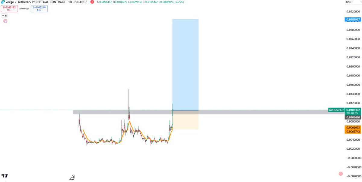 RoseVIPSignal's tweet photo. #XVG Buy Setup https://t.co/bud6bKlpls