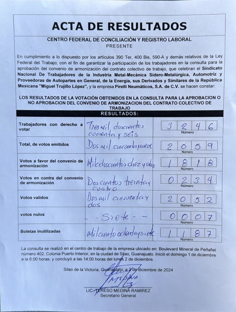 tereso_medina's tweet photo. Hoy se celebró el proceso de votación de la Armonización del Contrato Ley de la empresa Pirelli, en Silao. 
Con una alta participación de las y los trabajadores, donde a través de su elección democrática, libre, secreta y directa, el Contrato Colectivo con el Sindicato “Miguel Trujillo López”, fue aprobado con un respaldo del 88.29%