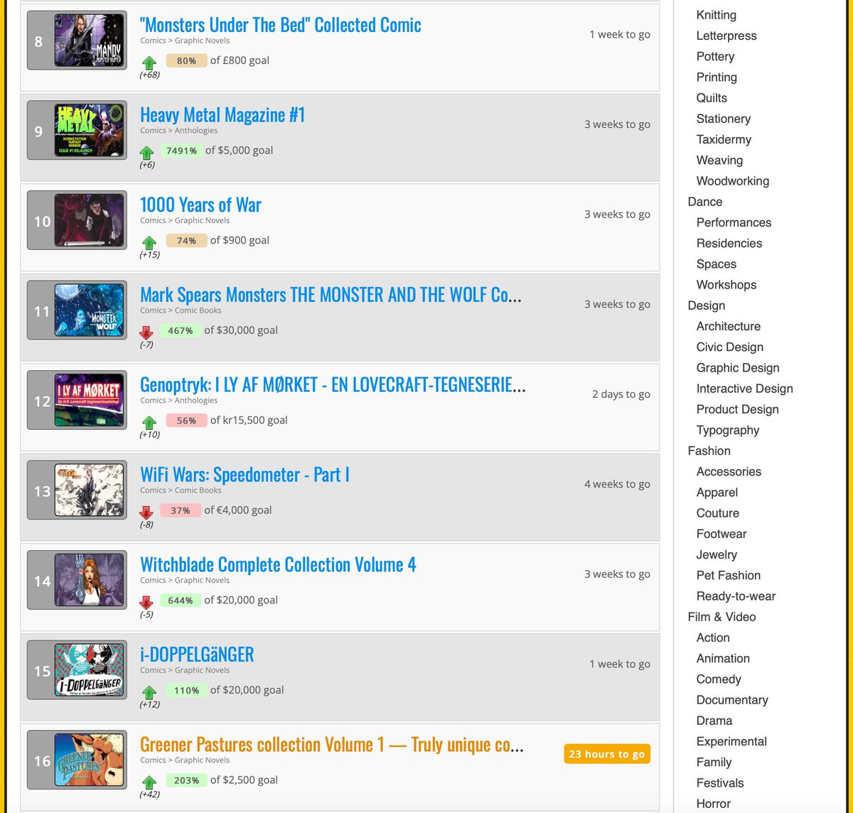 With less than 24 hours left we’re still trending very highly on <a href="/Kicktraq/">Kicktraq</a> ! Number 7 for graphic novels and 16 for comics in general. Crazy! 
Kickstarter.GreenerPasturesComic.com
#GreenerPastures #GreenerPasturesComic #GreenerPasturesComics #kickstarter #kickstartercomic #kickstartercomics