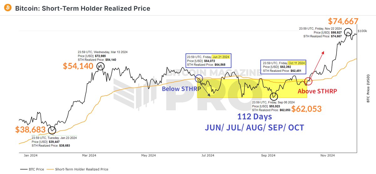 pNote_C's tweet image. #sthrp 

Short-Term Holder Realized Price, 3 Dec