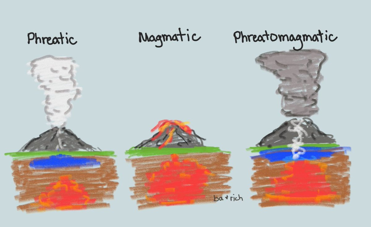 bumaBAgyo's tweet photo. Nagpaparamdam si Taal!

Ano nga ba ibig sabihin ng PHREATOMAGMATIC ERUPTION? 

Nagiging phreatomagmatic ang eruption kapag nagsalubong ang tubig (phreato) at tunaw na bato (magma).

Bigla at malala ang pagkulo ng tubig at bato! https://t.co/SqetsnBg4E