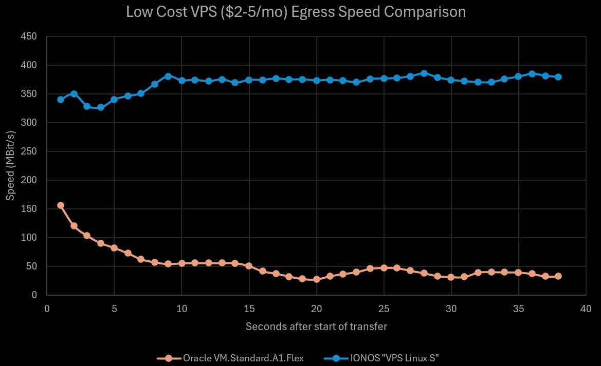 cnlohr's tweet image. For your #VPS - Only a single download peer, but when you compare to multiple downloaders, you can get &amp;gt;1Gbit/s with #IONOS unmetered but Oracle is just absolutely slow as molasses. (I have no vested interest for consideration to IONOS other than I happen to be a happy customer)