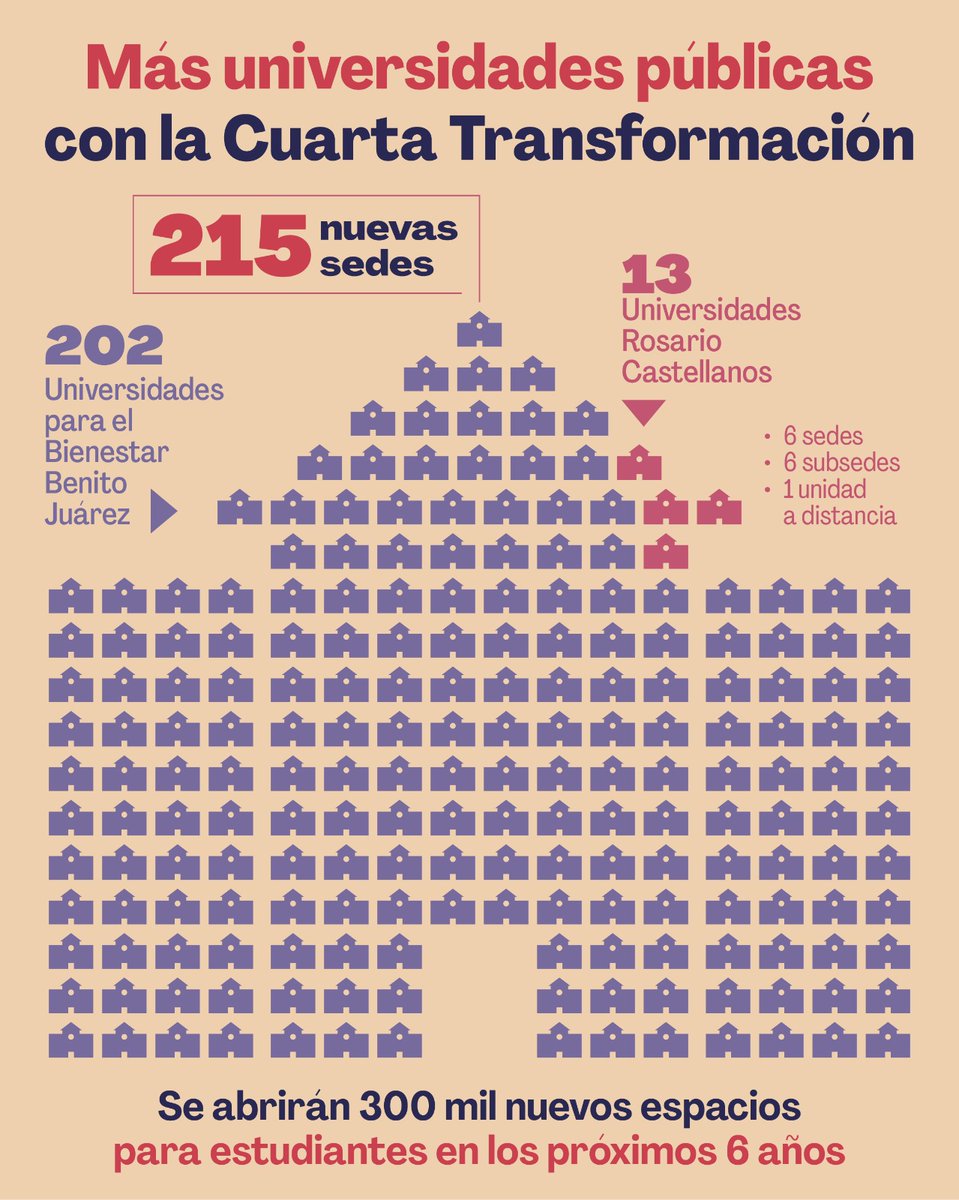 JesusRCuevas's tweet photo. En el primer piso de la 4T se construyeron 215 universidades públicas, para garantizar la formación de calidad y gratuita de los jóvenes. La Presidenta @ClaudiaShein ampliará la matrícula en 300 mil nuevos espacios y elevará a nivel nacional la Universidad Rosario Castellanos. https://t.co/3FEWwl7oNx