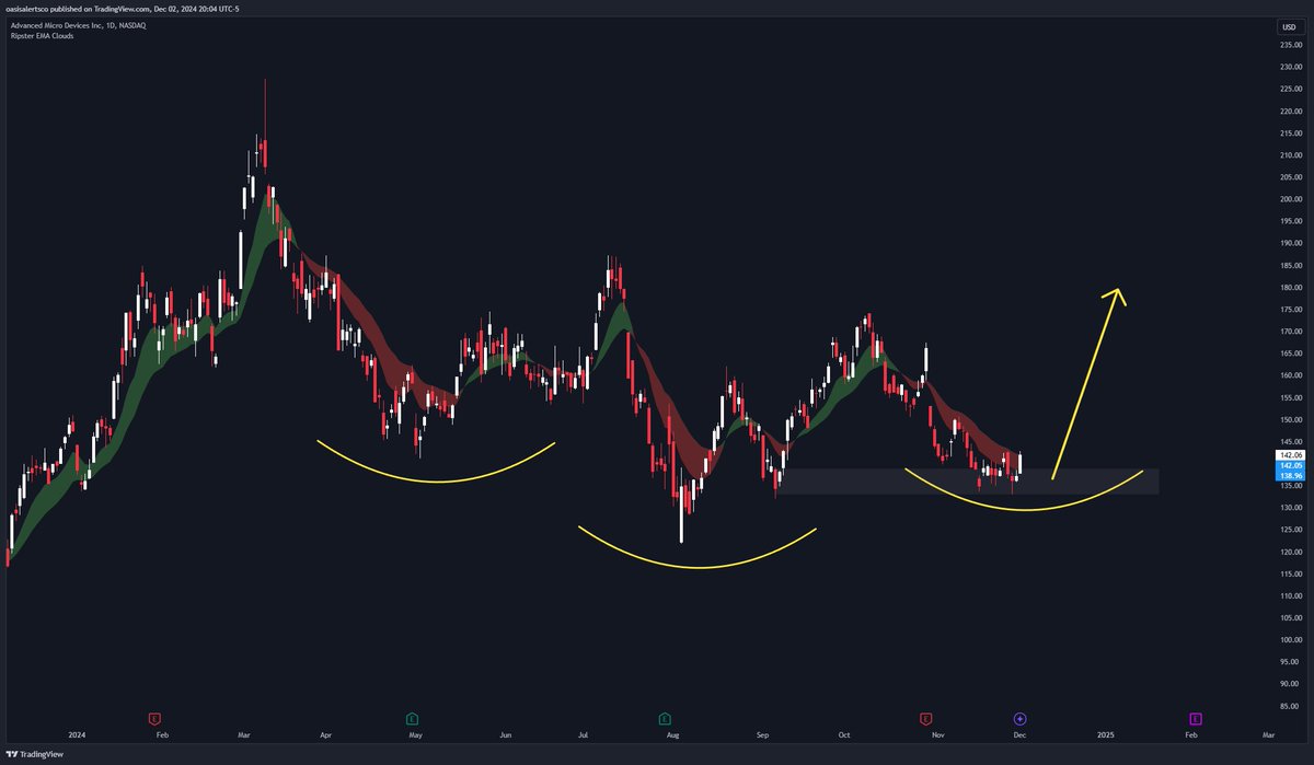 $AMD Looks like it is ready to find a bottom here...

Calls on watch tomorrow