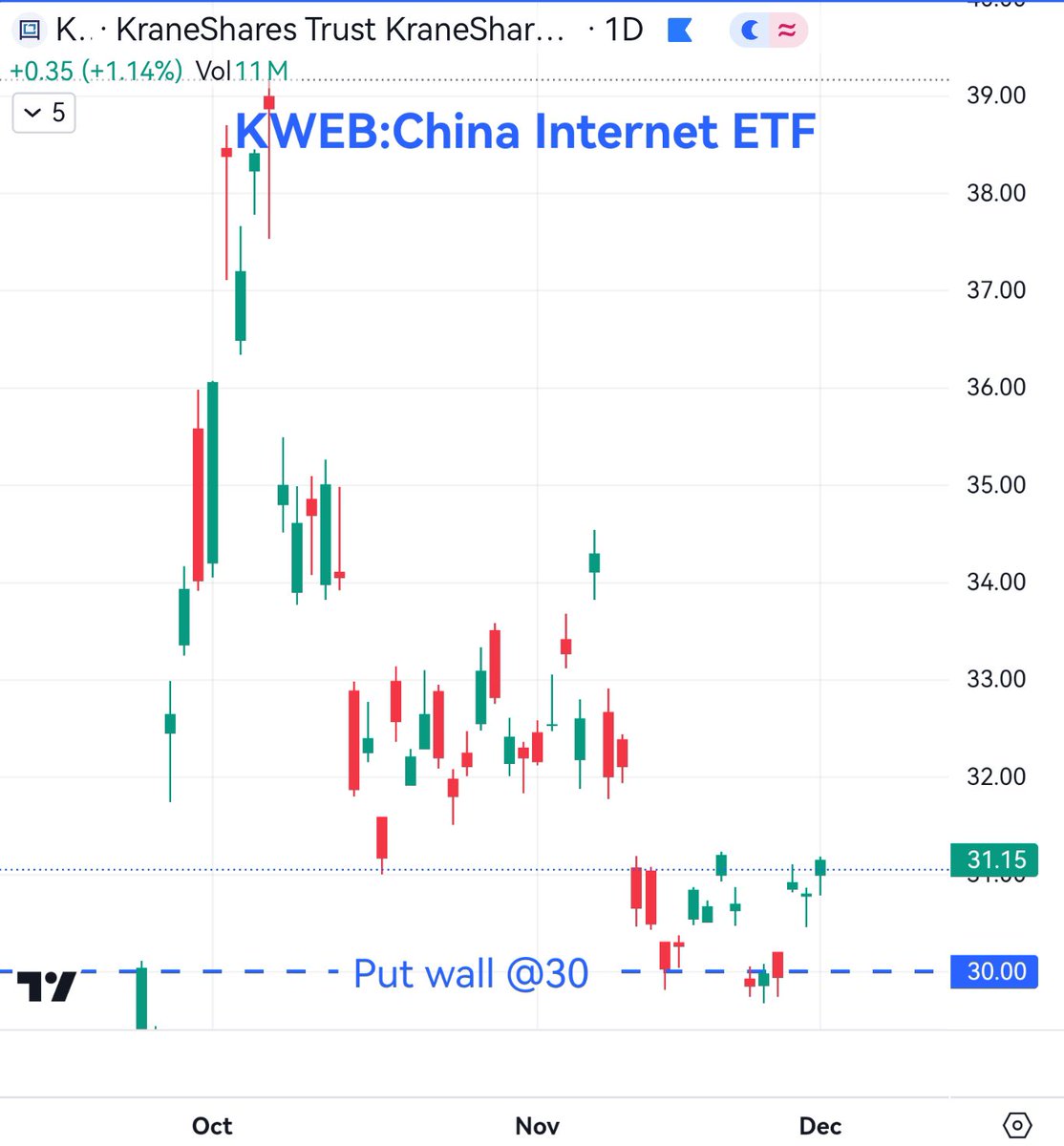 dogegg888's tweet photo. Keep an eye on China: KWEB stable at key level, FXI internal 40:7, Hang Seng Tech Index big brother raising position. https://t.co/cPnyNBG7Mo