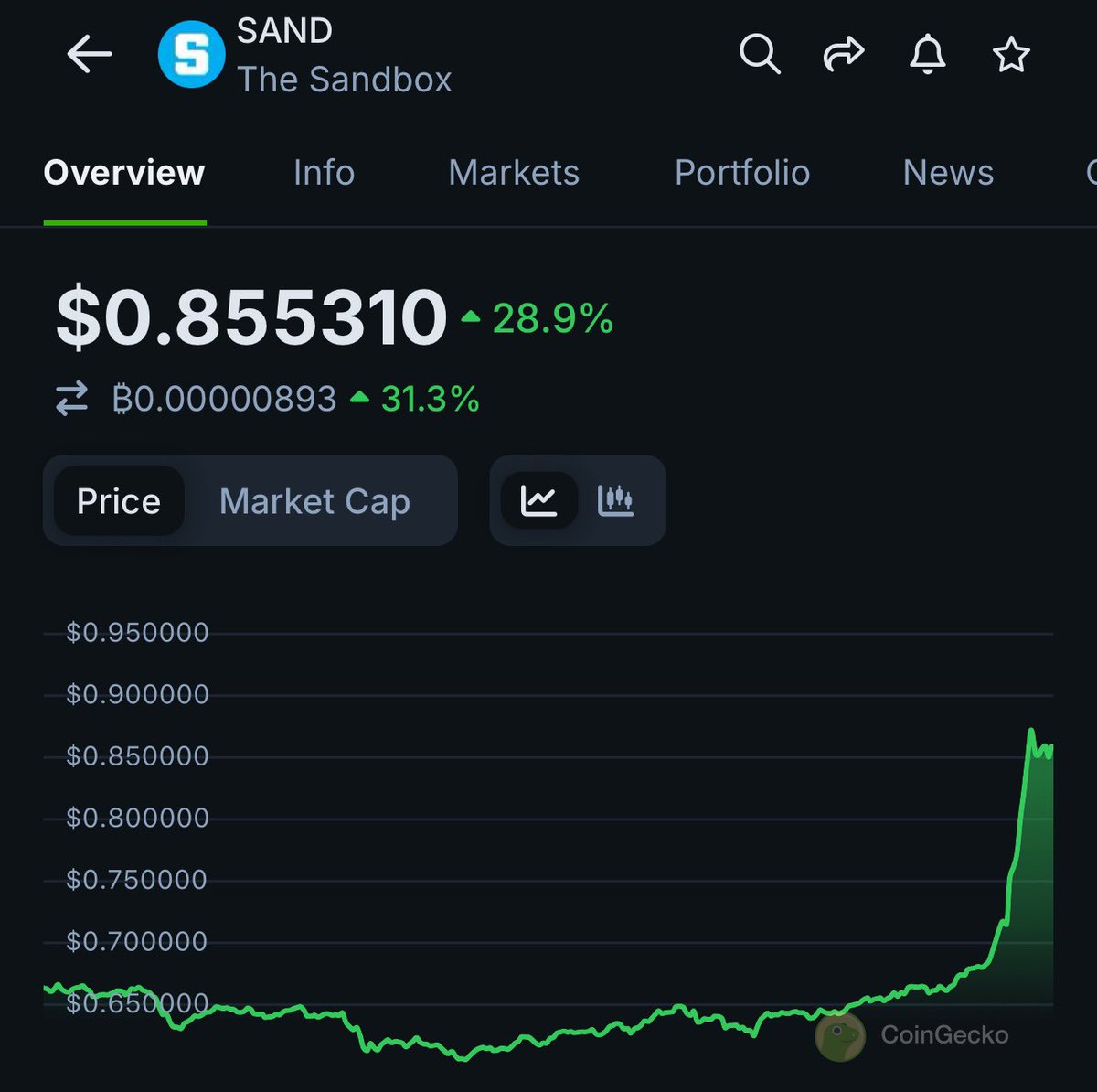 Wow $SAND <a href="/TheSandboxGame/">The Sandbox</a> is pumping so hard! 

If you haven’t watched my video on Season 4 $SAND rewards you should! 

Very simple to play to earn. 

Video below 👇