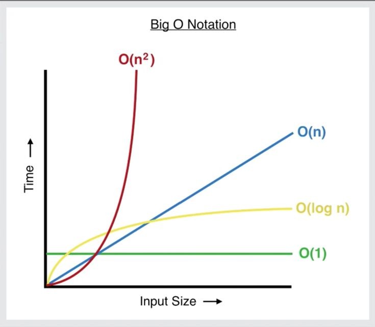 itashuofficial's tweet image. Big O Notation = Smarter Code 🚀
It’s how we measure algorithm efficiency as data grows. From O(1) (super fast) to O(n²) (slow and heavy), it’s all about optimizing time and space.
Ask yourself: “Can my code handle 10x the data?”
#BigONotation #EfficientCoding #Scalability