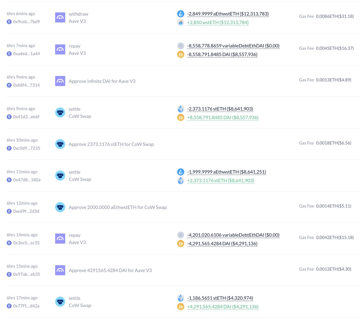 ZKasino 项目方已经结束杠杆做多 ETH，获利 651.5 ETH ($2.37M)。

1⃣ZKasino 项目方前段时间挪用属于用户的 10535 ETH 在链上借款 5391 万 DAI 买进 15,645 ETH 来杠杆做多 ETH；
2⃣6 小时前，他们选择结束这次杠杆做多。卖出了通过杠杆买进的 15,005 ETH 并还款，获得收益 651.5 ETH；