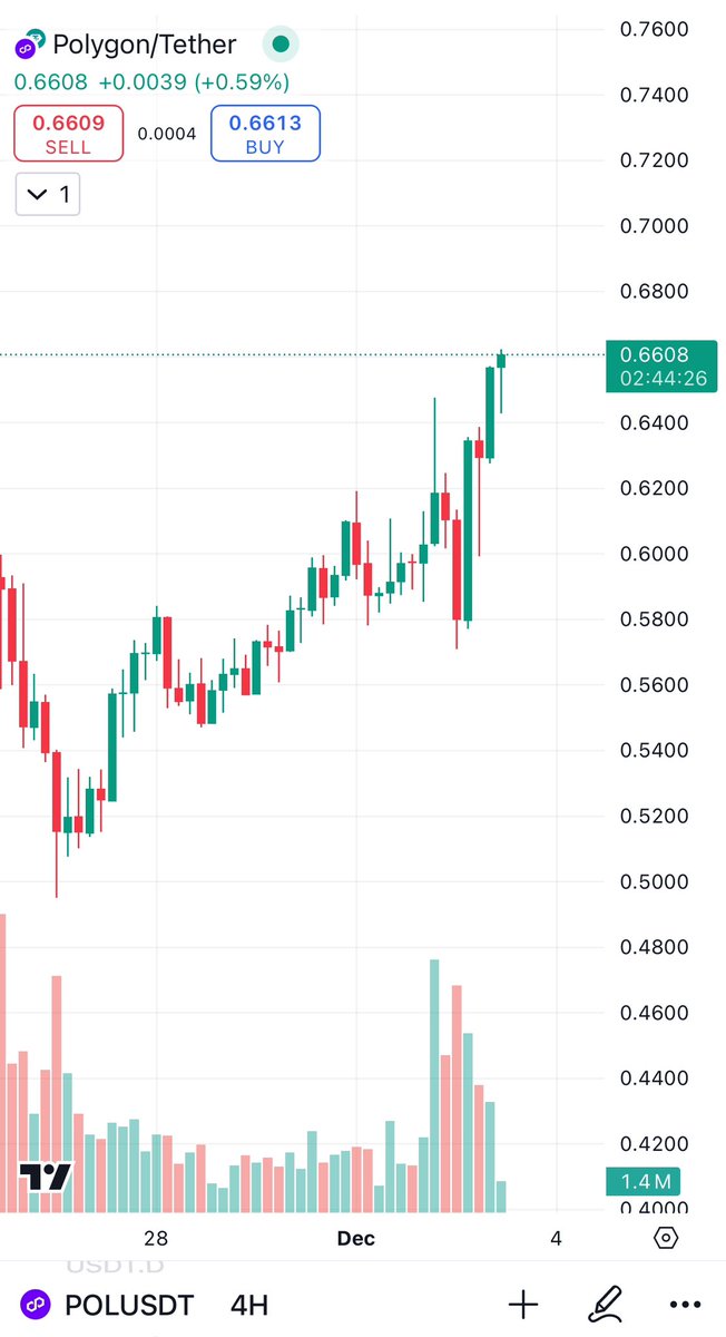 $MVX has all the factors to reach $2 today.

Buy on Uniswap or MEXC:
0x2760E46d9BB43dafCbEcaad1F64b93207f9f0eD7

<a href="/MetavaultTRADE/">Metavault ♏️</a> $POL <a href="/0xPolygon/">Polygon | POL</a>