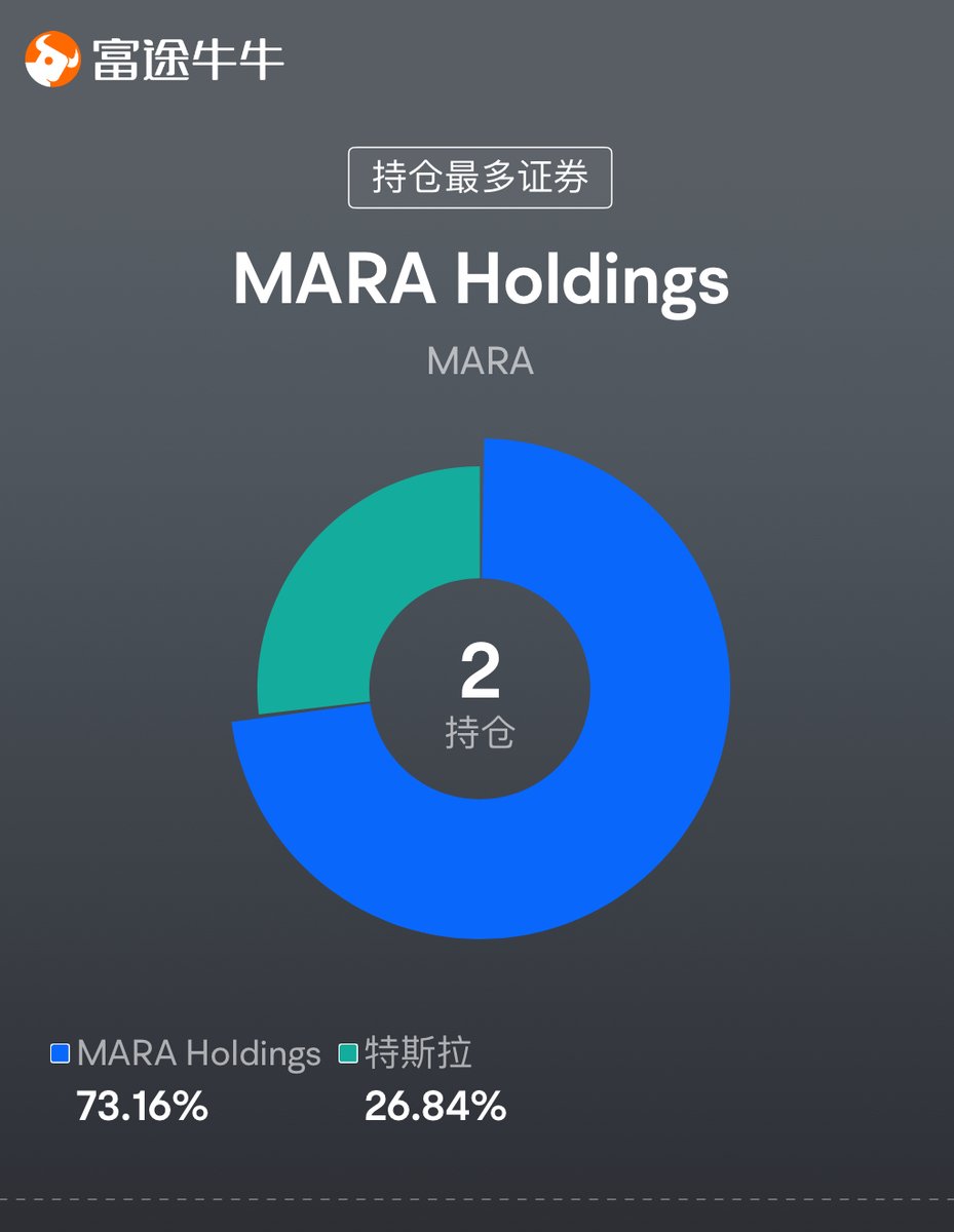 买了几百万美元的mara，如果BTC如预期到20万，mstr的外溢资金会去到mara——希望mara继续贯彻买BTC的战略，边挖边买。

期待破个21年前高吧 https://t.co/vZe1puZze4