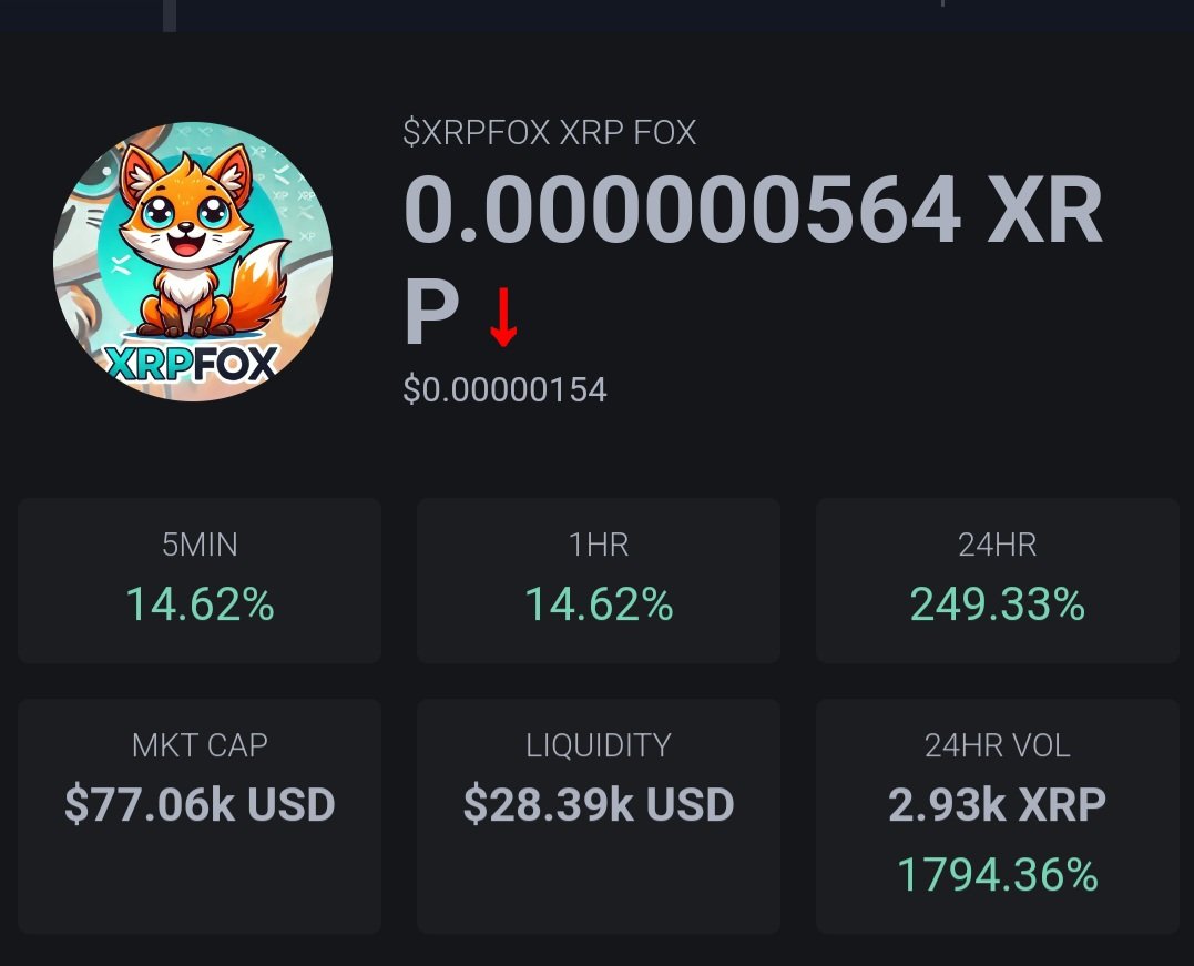 Flarefoxinu0's tweet photo. ๐ฅ Huge milestone: #FlareFox just broke $1 Million MC! ๐ Meanwhile, #XRPFox is climbing strong at $77k MC it wonโt be long before it catches up. Next stop: $10 Million MC! Letโs keep pushing and make history together! ๐ช #MemeCoin #FlareNetwork #XRPCommunity #XRP #FLR #FLX https://t.co/VXz4DvFzFO