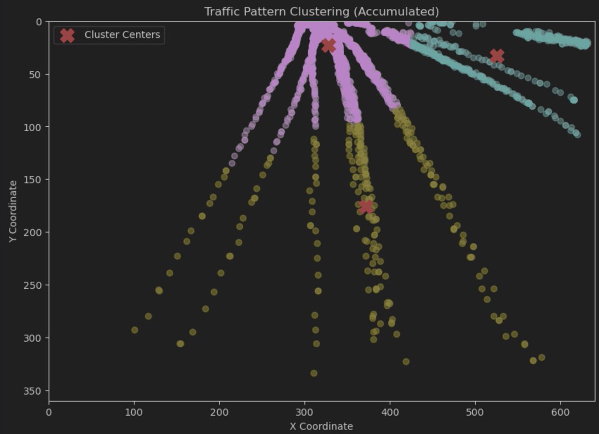 vladrezdev's tweet image. The video captures moving vehicles, and their positions are detected using YOLOv3. Each vehicle&apos;s position is represented as a centroid, and these centroids are passed into KMeans to identify patterns.
#Python #machinelearning #opencv #matplotlib, #numpy