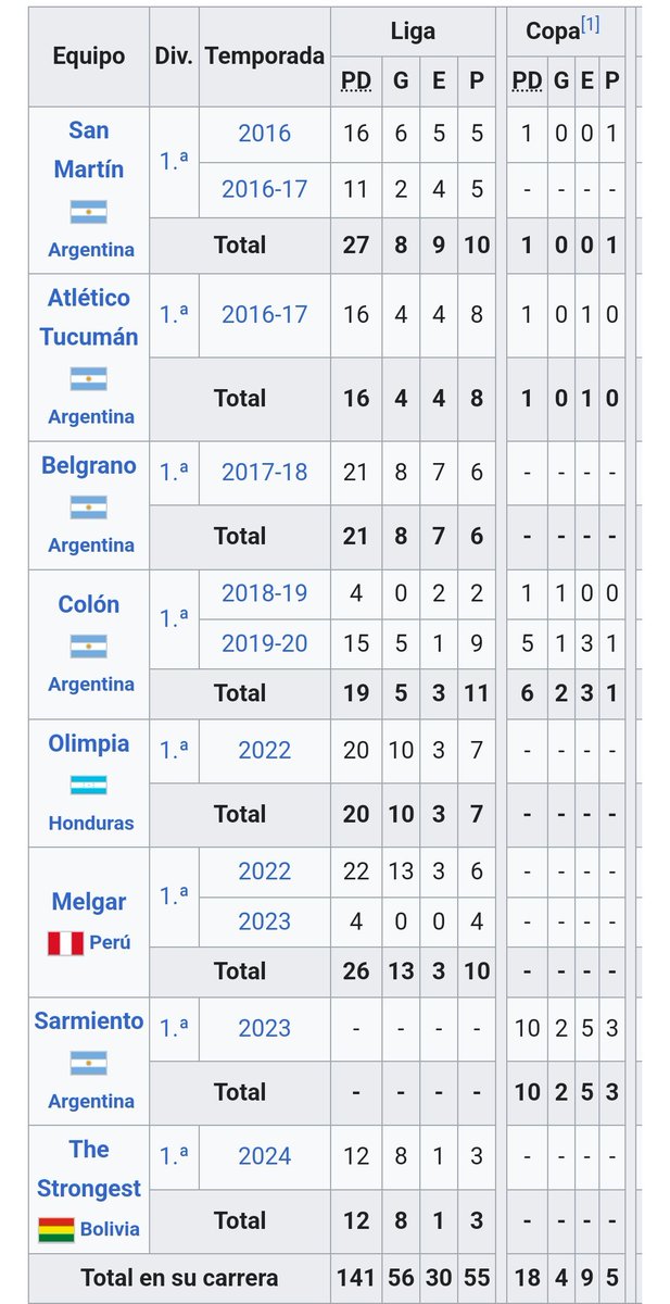 Los números  de Lavallen como entrenador , sinceramente no es de mi agrado el único lugar donde masó menos le fue bien fue en The stronges... En Belgrano gano 8 y perdió 6 meh... no es más que Real.