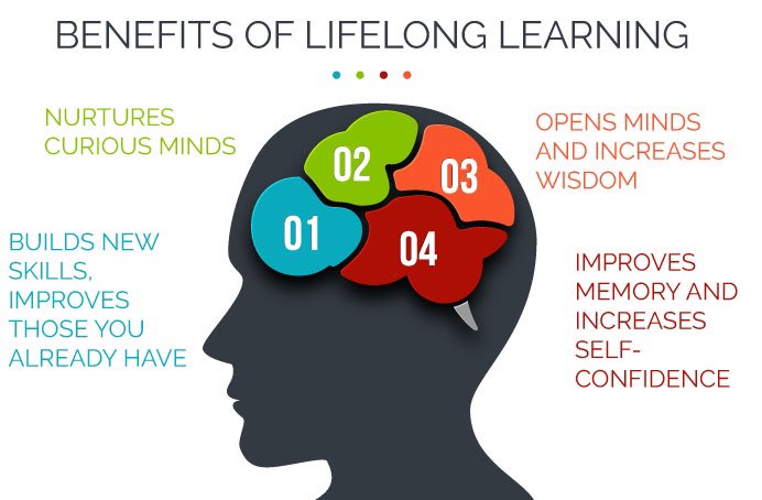 Learning doesn’t stop after graduation - it’s a lifelong journey! Explore new skills, feed your curiosity, and grow every day. Read the benefits below, and let us know what you think! 
📚📝📖🏫👩‍🏫 #LifelongLearning #StayCurious #School