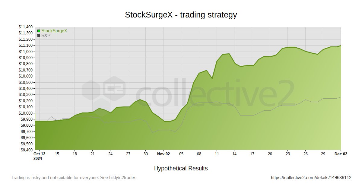 StockSurgeX's tweet photo. @Collective2 https://t.co/rmiKKI0G3C https://t.co/zSm7oJ1I1i