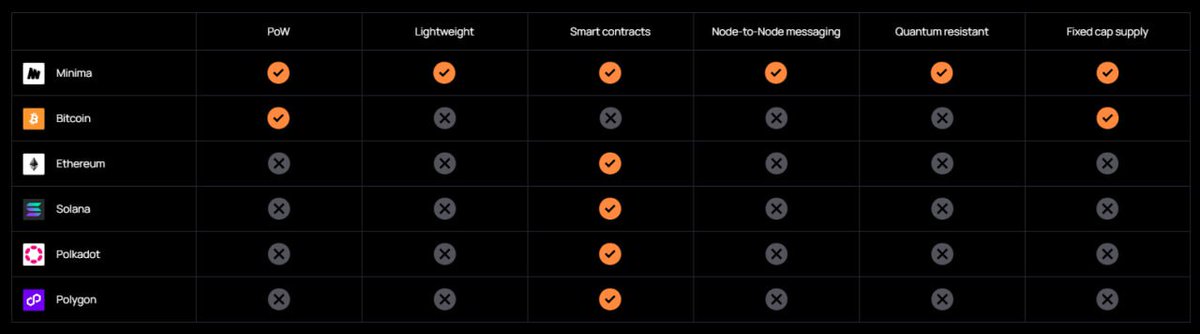 Imagine a world where every device is part of a secure, decentralized network. $MINIMA makes this vision a reality. Invest in the infrastructure of tomorrow! 
 #minima #iot #depin #blockchain #crypto #layer1 #rwa #web3
