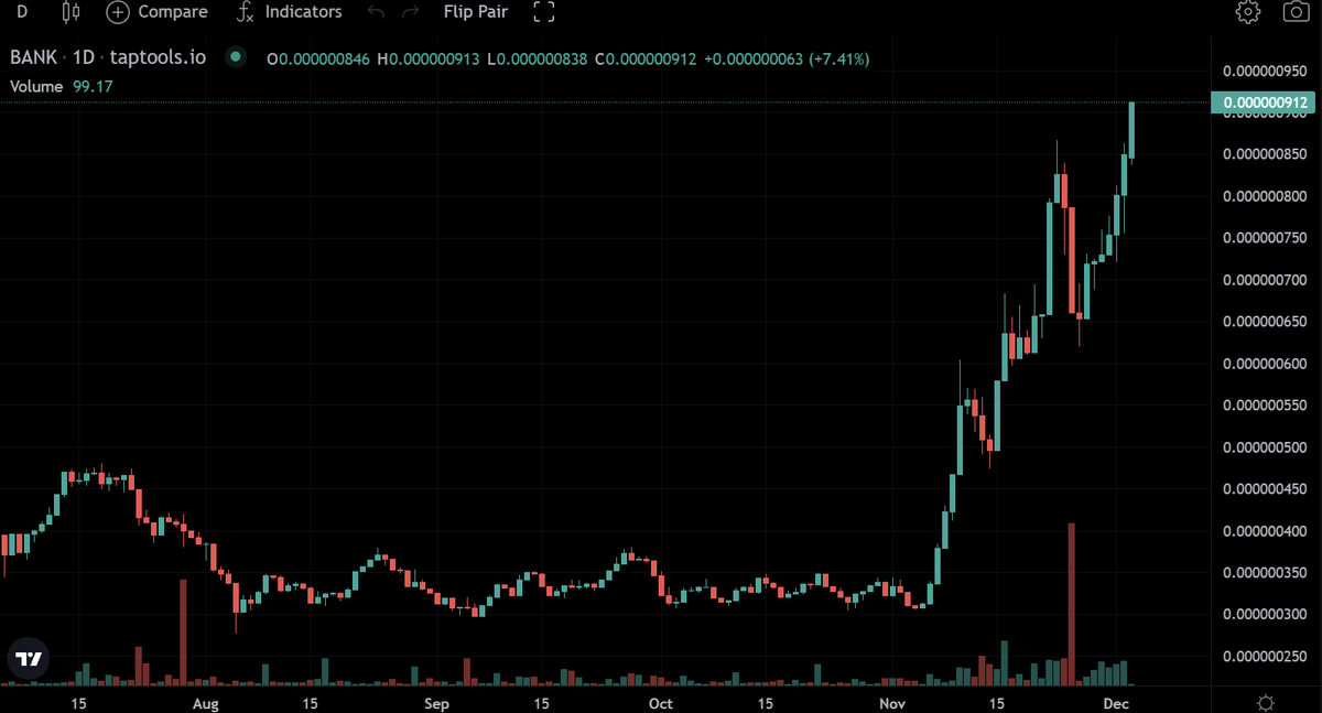 An old favorite of mine, $BANK, has been doing quite well.

I wonder what the <a href="/BankercoinAda/">@bankercoinada</a> team is up to?

Let me know, <a href="/Lilthunder22/">Lilthunder22</a>. I hate Discord but know you guys are very active there.