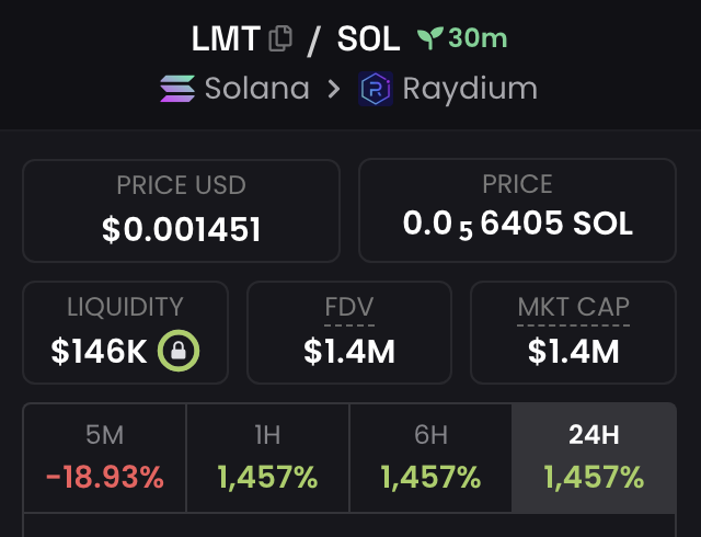 TerminalClicker's tweet photo. $lmt (limitus) is a really weird one. got an early ping at 108k mcap and this quickly sent to about $2.3m before retracing back to $1m. as of right now $lmt is at $1.4m mcap, but very little liquidity. turns out dev burned their entire stash of 150m coins. https://t.co/xKwqL8w6U4
