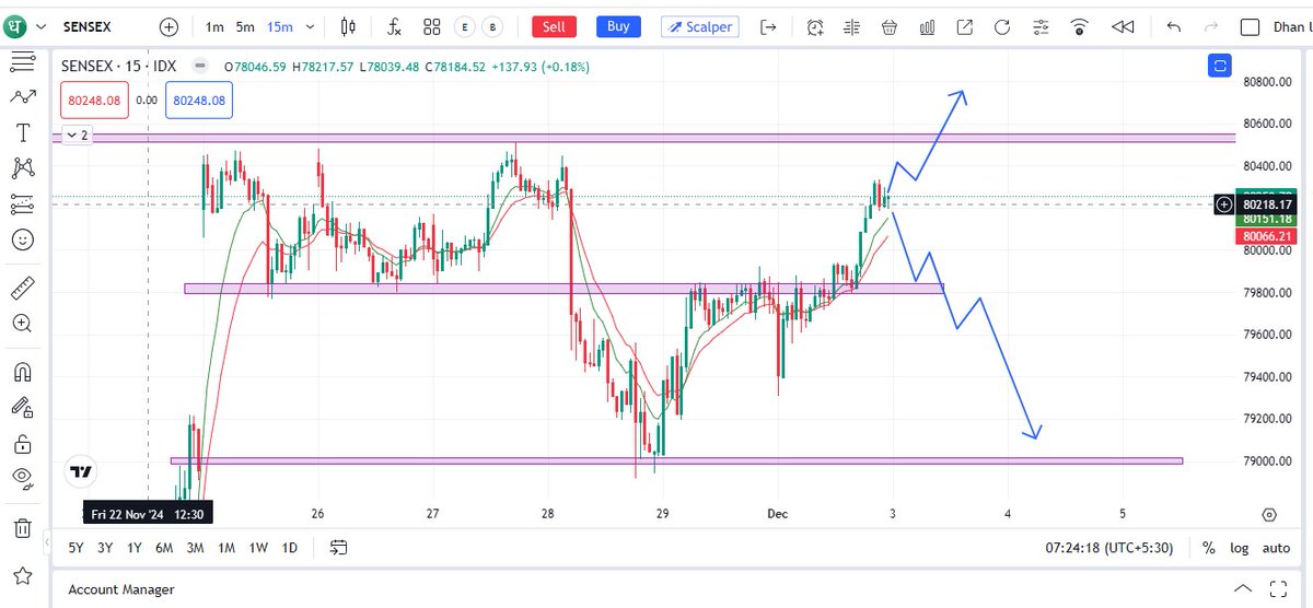 Thetrademind77's tweet image. Sensex,Nifty50 And Banknifty Today Analysis Time Fram 15 min. #sharemarket #StockMarketUpdate #niftytoday #nifty50 #NiftyBank #niftyOptions