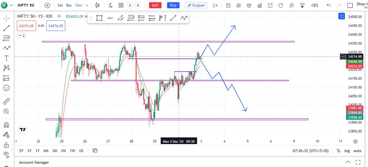 Thetrademind77's tweet image. Sensex,Nifty50 And Banknifty Today Analysis Time Fram 15 min. #sharemarket #StockMarketUpdate #niftytoday #nifty50 #NiftyBank #niftyOptions
