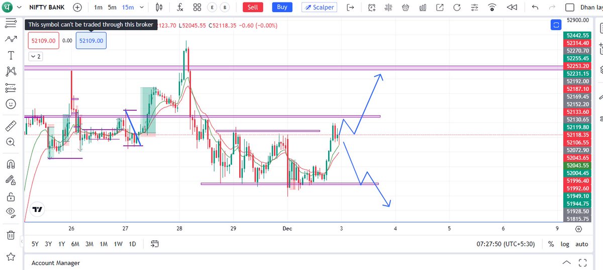 Thetrademind77's tweet image. Sensex,Nifty50 And Banknifty Today Analysis Time Fram 15 min. #sharemarket #StockMarketUpdate #niftytoday #nifty50 #NiftyBank #niftyOptions