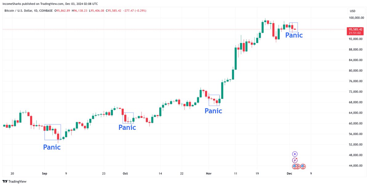 #Bitcoin - Why do people always panic the first few days of every month? Every month starts out with a little sell off then the bears come out for 48 hours then get slaughtered.