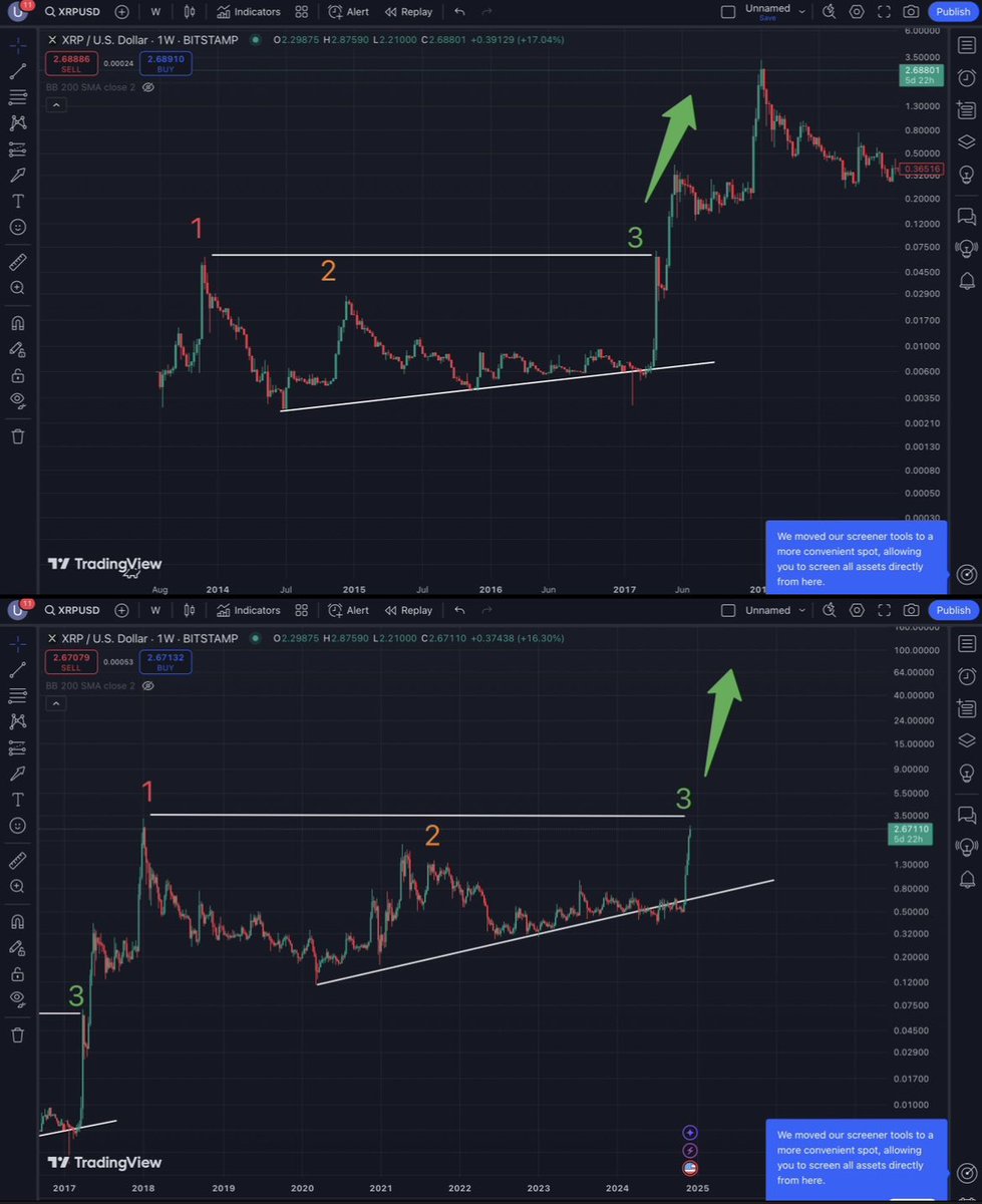 🚨#xrp What y’all think 🤔 ? 
#cryptocurrency 
It’s been a minute but I miss you guys! What y’all think 🔥