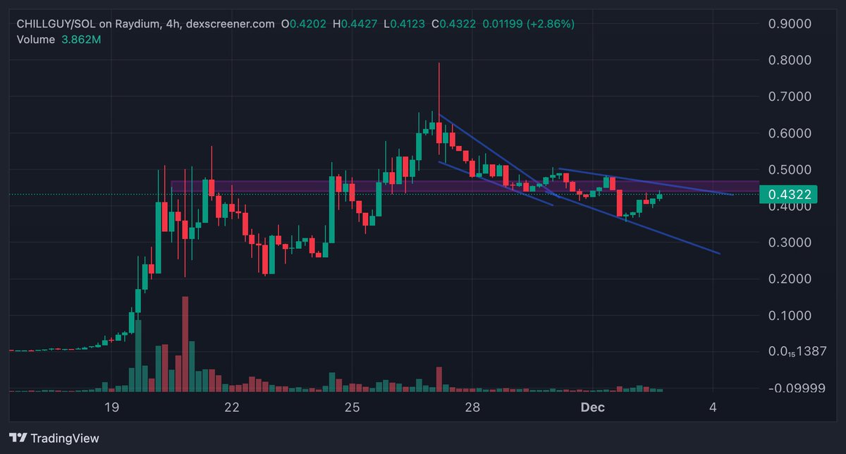 Not 100% sure liquidity piles back into SOL just yet, but the Coinbase #MOODENG listing has brought some attention back to the T1 memes at least.

Coinbase signaling a willingness to list memes in this mcap range may bode well for others like #CHILLGUY whose vitality extends
