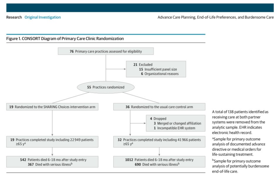 RyanNipp's tweet image. Advance Care Planning, End-of-Life Preferences, and Burdensome Care: A Pragmatic Cluster Randomized Clinical Trial.

jamanetwork.com/journals/jamai…

@JAMA_current @JAMAInternalMed 
#PalliativeCare #hpm #PallOnc 
@HopkinsMedicine @SydneyMDy1 @JohnsHopkinsSPH