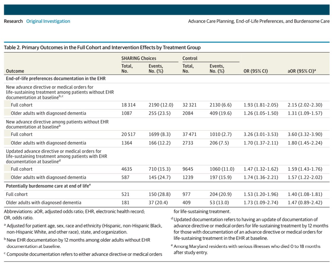 RyanNipp's tweet image. Advance Care Planning, End-of-Life Preferences, and Burdensome Care: A Pragmatic Cluster Randomized Clinical Trial.

jamanetwork.com/journals/jamai…

@JAMA_current @JAMAInternalMed 
#PalliativeCare #hpm #PallOnc 
@HopkinsMedicine @SydneyMDy1 @JohnsHopkinsSPH
