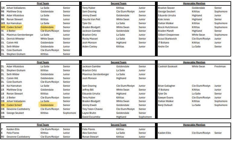 Blessed to be named 1st team all league WR &amp; DB, couldn’t have done it without the guys beside me each week.

<a href="/Lesko54/">Blake Lesko</a> <a href="/ApuluJoon/">Joon</a>