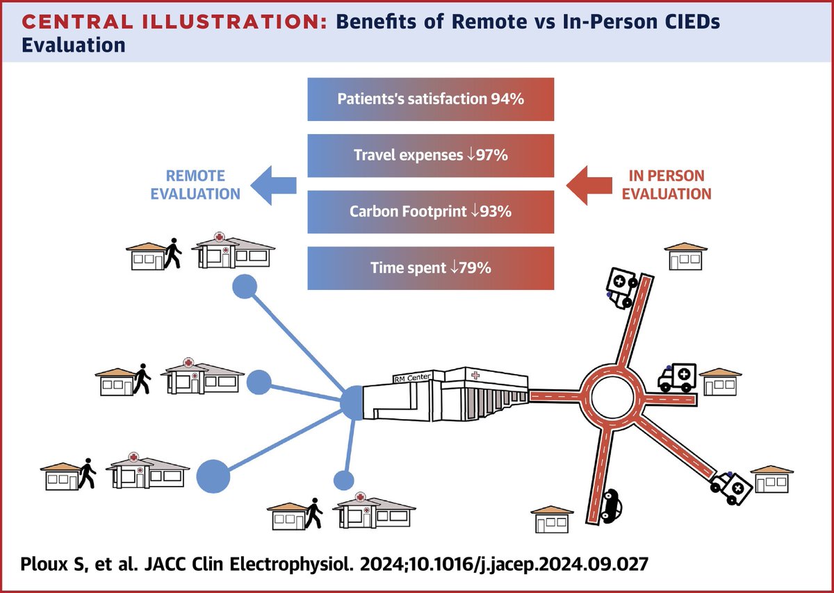 Plug-and-play remote interrogation of pacemakers and ICDs? We are getting pretty close, read about it in our new study in JACC EP:
sciencedirect.com/science/articl…