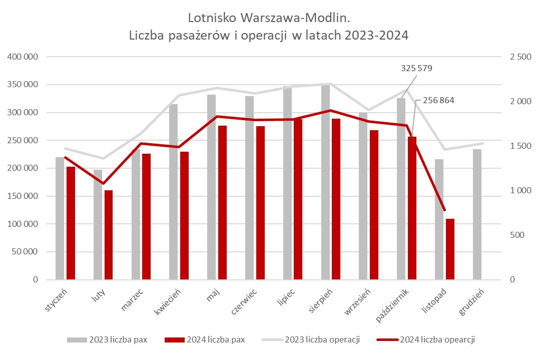 Lukasz_Malin's tweet image. 😮😲To nie jest rok @WMI_Airport. W listopadzie pasażerów niemal o połowę mniej niż przed rokiem‼️
#Modlin #Warszawa #lotnictwo