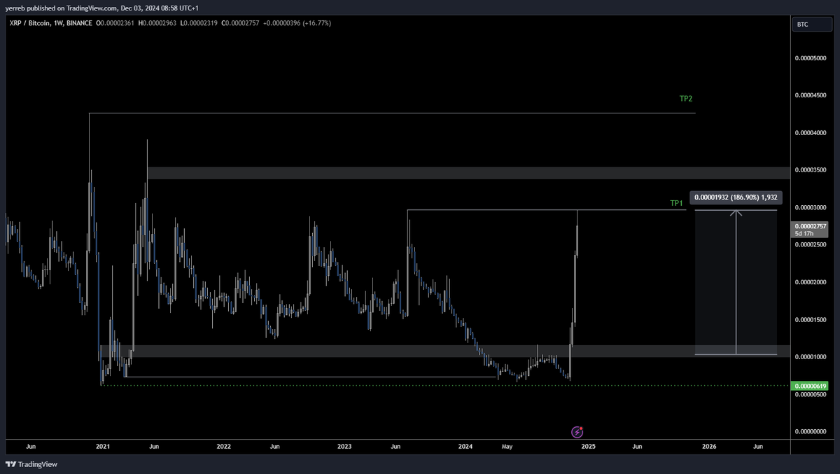 yerreb96's tweet photo. We took a bit longer than anticipated but we still reached the TP1 area in under a year! 🚀 $XRP https://t.co/ffbPfek3cT