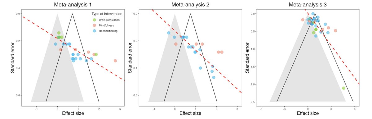 We've got a MA of treatments to reduce compulsivity in beh addictions accepted in Cur Addict Rep (1st author <a href="/joselopguerre/">Jose López Guerrero</a>). Large pooled effect, but this is how the funnel plots look for between-participants, prepost x group, &amp; prepost effects. Not good.