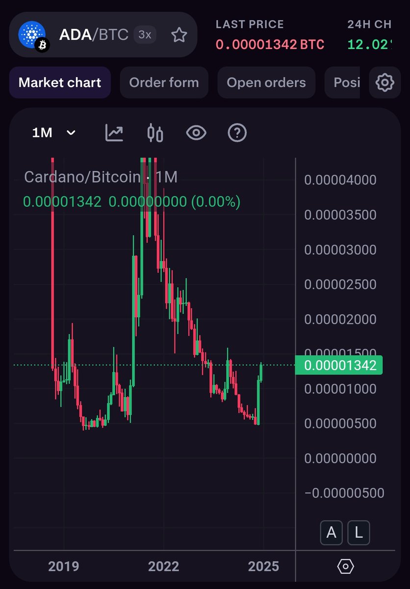 Major resistance left at 0.000015 in $ADA / $BTC then mostly clear skies for retest of higher prices!