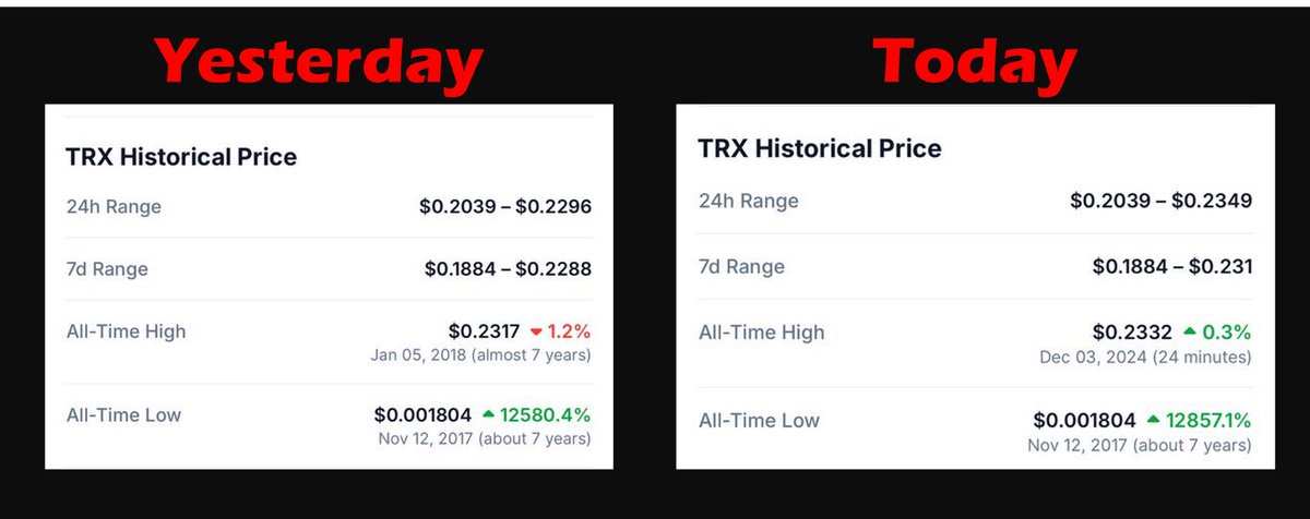 The #trx ATH depending which source you check varies a bit

The below is based on @coingecko, based on coingecko #trx has passed the ATH a few minutes ago https://t.co/AvFLMwdb24