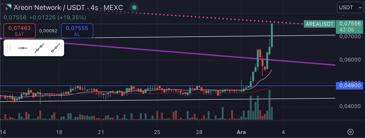 $AREA 'dan trendlere sığmam taşarım adlı çalışma.. 🚀 #AreonNetwork