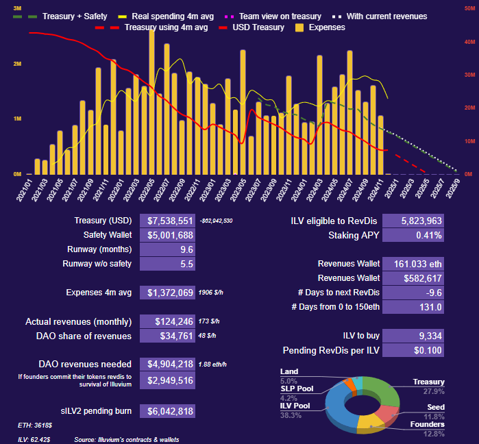 <a href="/illuvimio/">Illuvium</a>

Here is the refresh

Big change: average spending lowered from 6 to 4 months rolling. Voluntarily cutting 2 of huge spending months (June+July was 4M$ spent in total...lol...). I give a chance to Illuvium as they said to have cut down spending to 1m$.