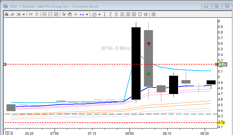jtraderco's tweet photo. A series of charts from a trader in my mentoring program, avoiding headaches like $SNTI but focusing only on gap and craps $PRZO $SPAI $SGBX
If you short sell, focus on timid pump and dumps and avoid the manipulated stocks. #smallcaproom https://t.co/5dtLpHQtaL