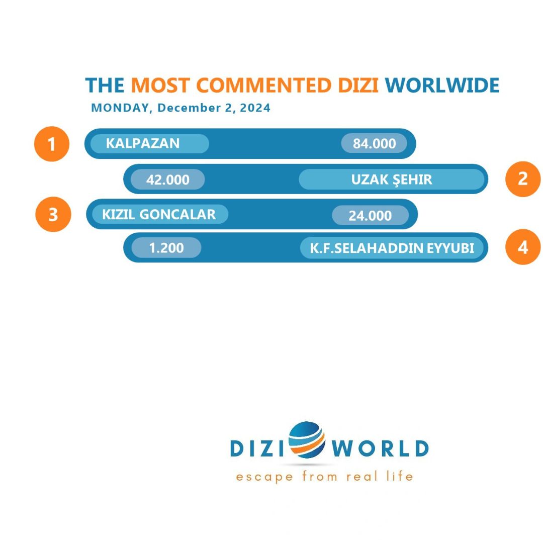 mydiziworld's tweet photo. #Kalpazan The most commented dizi worldwide with 84K🥇on December 2, 2024.

What about #UzakŞehir, #KızılGoncalar and #KudüsFatihiSelahaddinEyyubi? https://t.co/TxVf2p4UpW