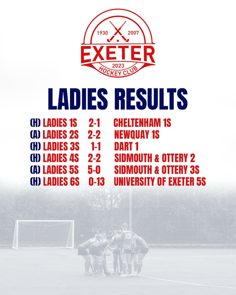 Exeter_HC's tweet image. I know,  I’m slacking. There is just too much hockey for me to keep up.

…but look outrageous scenes with only 1 of our 11 matches this weekend resulting in a loss. 

@swsportsnews @EnglandHockey @WestHockeyOfcls @HockeyWestUK