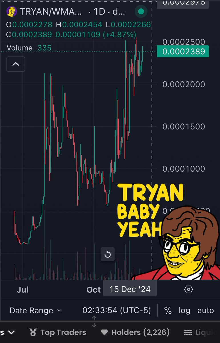 RichOrDieTRYAN's tweet photo. So fucking bullish on the $TRYAN day chart. I’m feel sorry if you fade.

Big things are happening.
We keep $TRYAN. https://t.co/NYWQYWlciG
