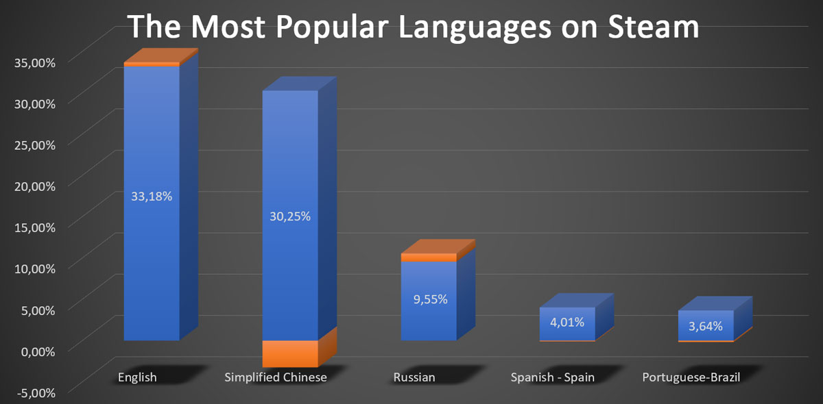 Logrus_IT's tweet image. The Most Popular Languages on Steam in December 2024.
games.logrusit.com/en/news/the-mo…
#LogrusIT #Steam #Language #GameLocalization #GameDev #GameDevelopment #GameDesign
