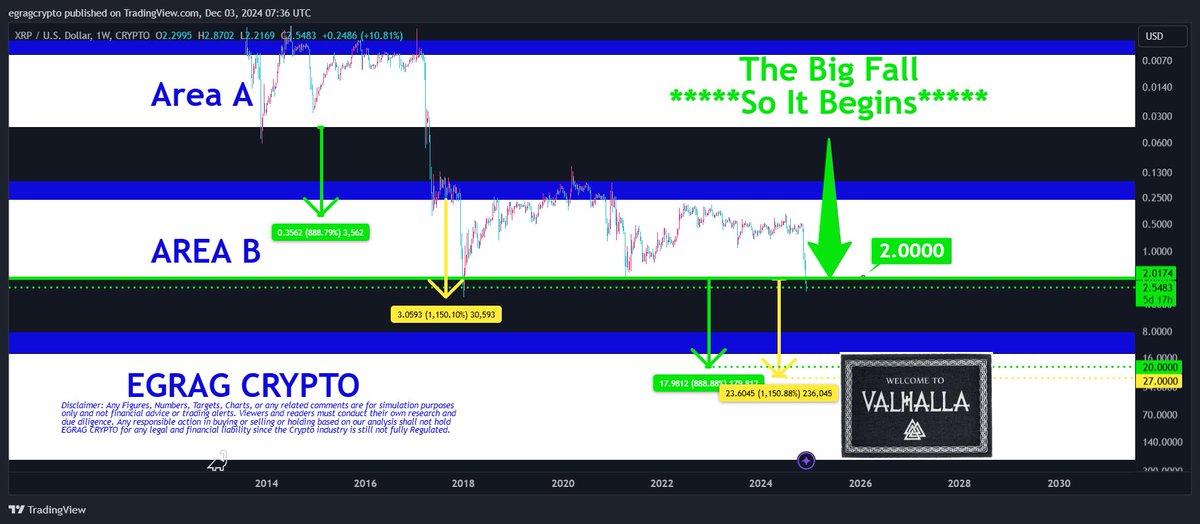 egragcrypto's tweet photo. #XRP THE BIG FALL – So It Begins: 

A retest of the breakout point near $2 is exactly what we need! Why? Because it’s super healthy for the chart and will solidify the structure for a massive #BullishContinuation. 💪

#XRPFamily, STAY STEADY AND STRONG.  We’re getting closer to Valhalla 🌌🙌
